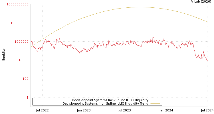 graph of Decisionpoint Systems Inc ILLIQ-SMEM