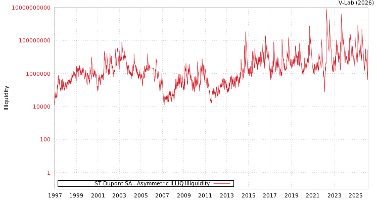 graph of ST Dupont SA ILLIQ-AMEM
