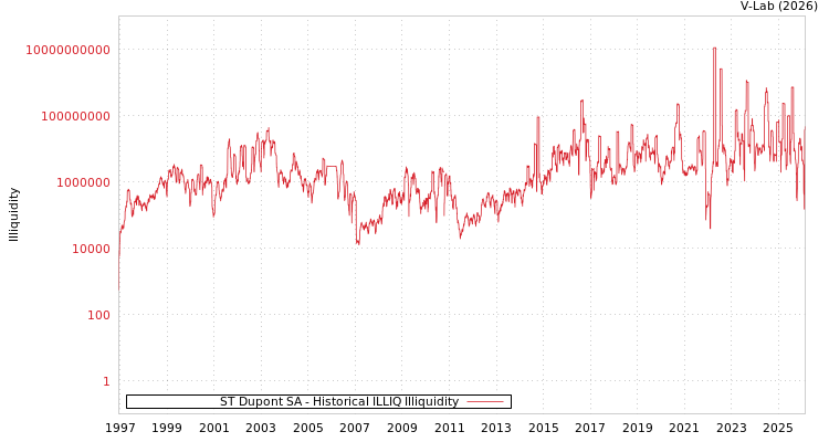graph of ST Dupont SA ILLIQ-HIST