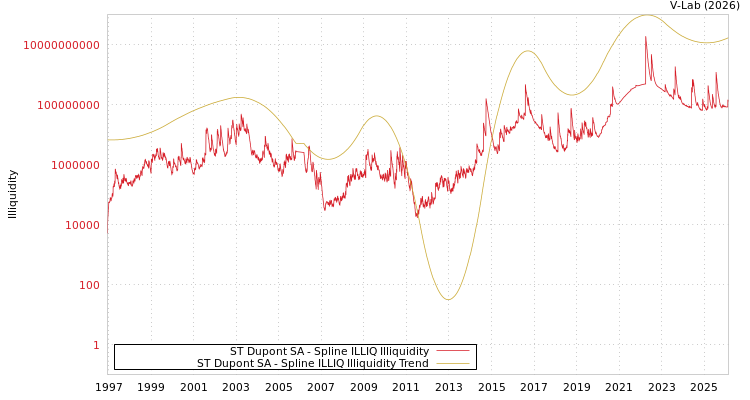 graph of ST Dupont SA ILLIQ-SMEM
