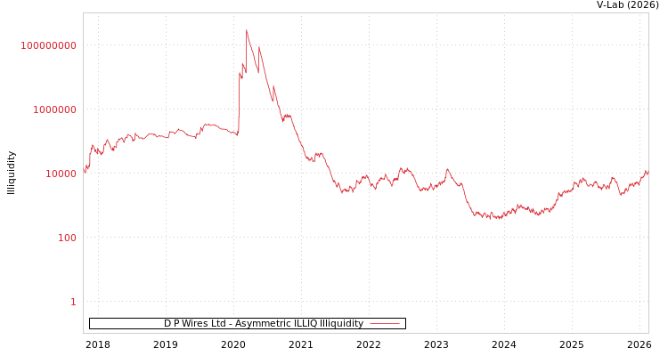 graph of D P Wires Ltd ILLIQ-AMEM