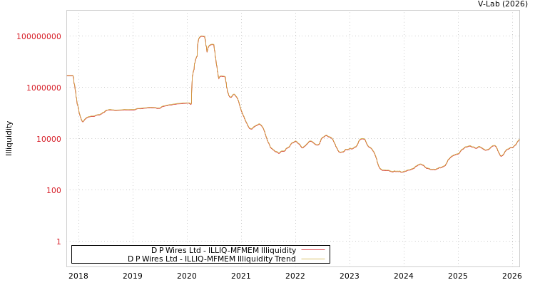 graph of D P Wires Ltd ILLIQ-MFMEM