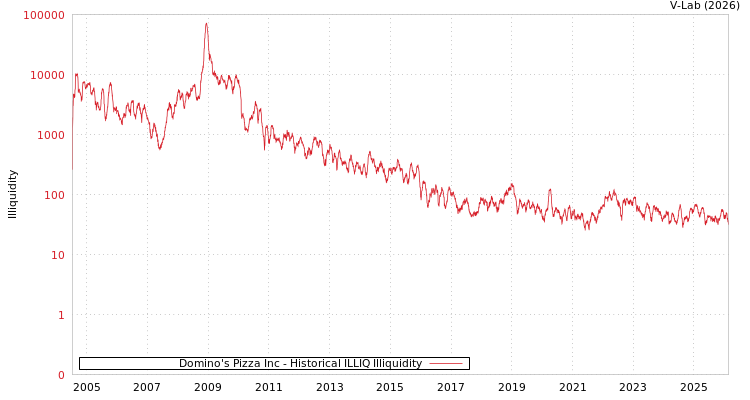 graph of Domino's Pizza Inc ILLIQ-HIST