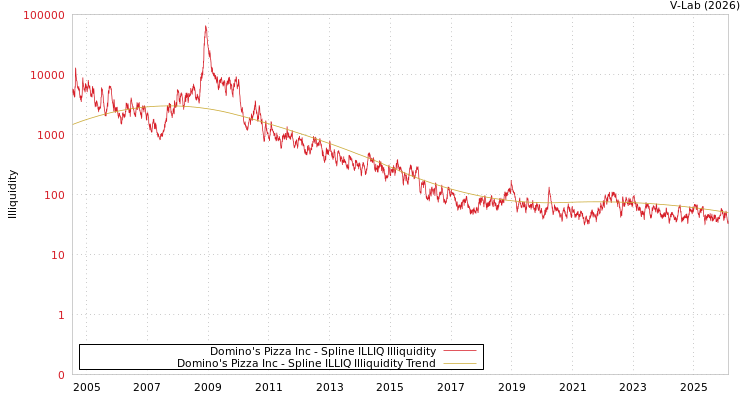 graph of Domino's Pizza Inc ILLIQ-SMEM