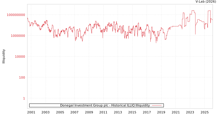graph of Donegal Investment Group plc ILLIQ-HIST