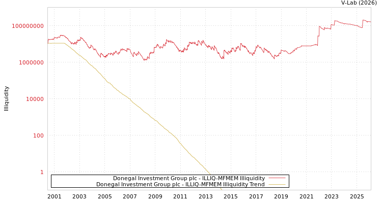 graph of Donegal Investment Group plc ILLIQ-MFMEM