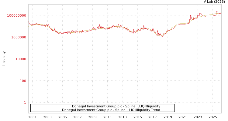 graph of Donegal Investment Group plc ILLIQ-SMEM