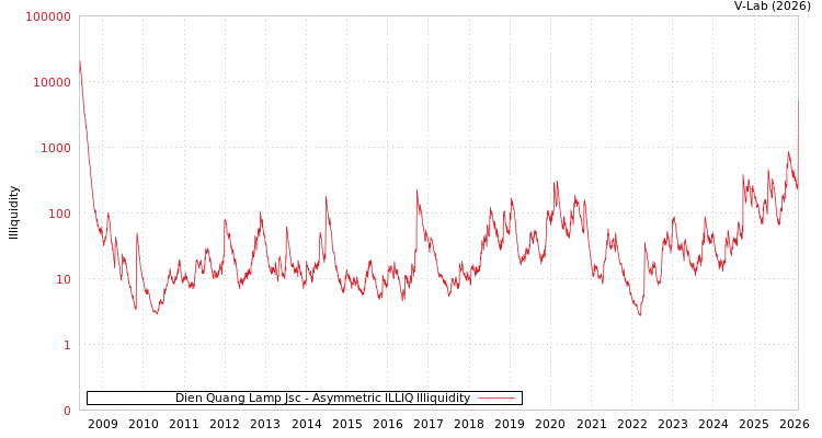 graph of Dien Quang Lamp Jsc ILLIQ-AMEM