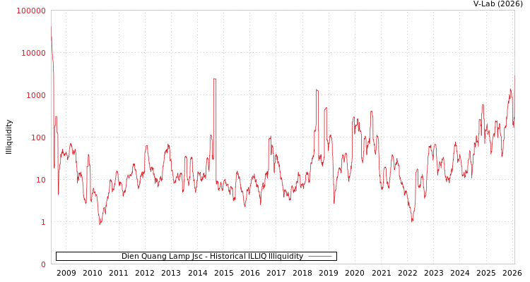 graph of Dien Quang Lamp Jsc ILLIQ-HIST