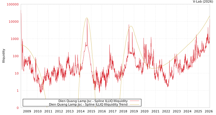 graph of Dien Quang Lamp Jsc ILLIQ-SMEM