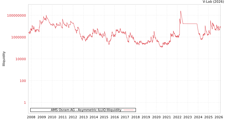 graph of AMS Osram AG ILLIQ-AMEM