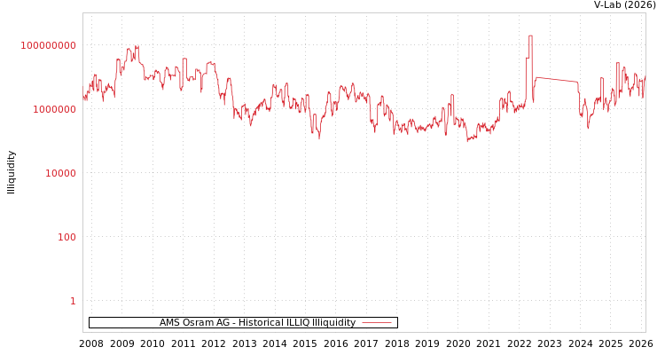graph of AMS Osram AG ILLIQ-HIST