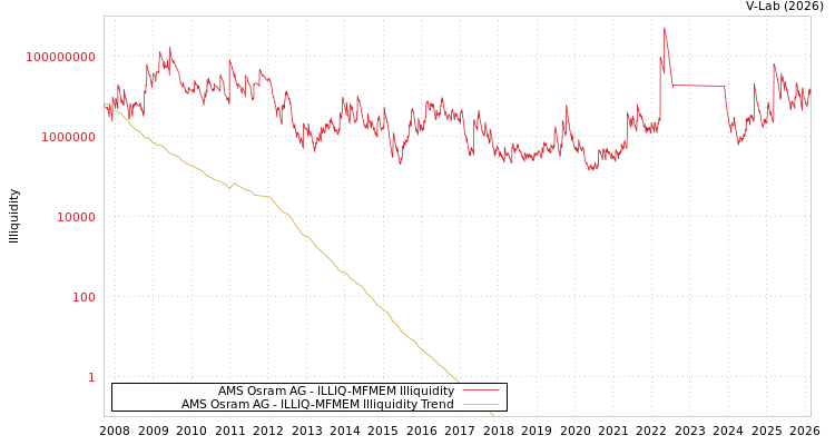 graph of AMS Osram AG ILLIQ-MFMEM
