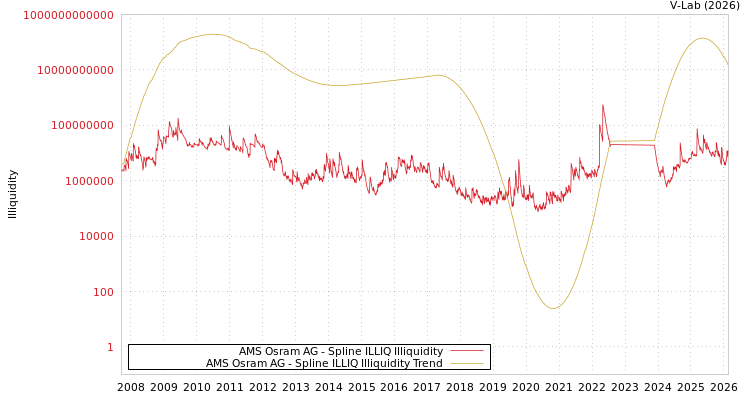 graph of AMS Osram AG ILLIQ-SMEM