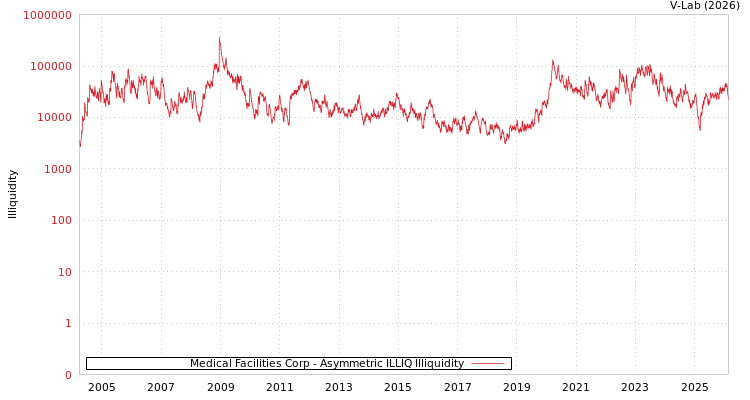 graph of Medical Facilities Corp ILLIQ-AMEM