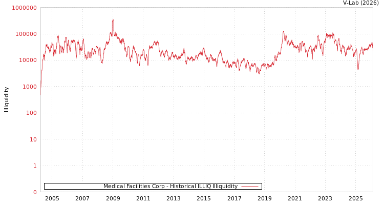 graph of Medical Facilities Corp ILLIQ-HIST