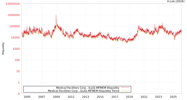 graph of Medical Facilities Corp ILLIQ-MFMEM
