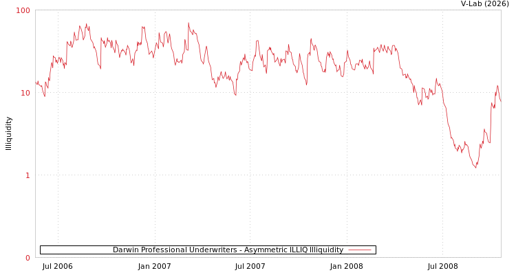graph of Darwin Professional Underwriters ILLIQ-AMEM