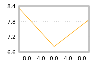 Impact of return on liquidity tomorrow