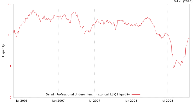 graph of Darwin Professional Underwriters ILLIQ-HIST
