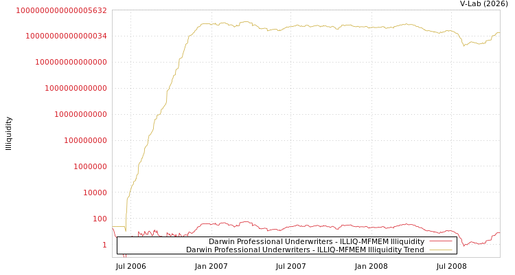 graph of Darwin Professional Underwriters ILLIQ-MFMEM