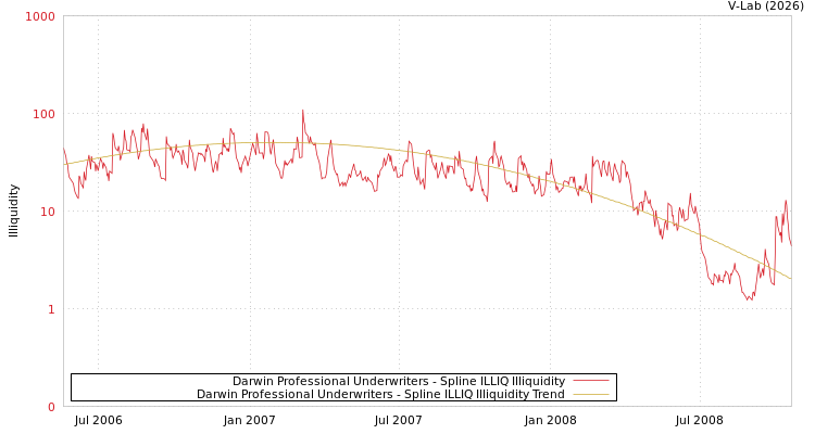 graph of Darwin Professional Underwriters ILLIQ-SMEM