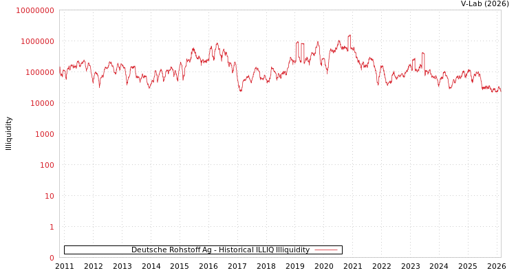 graph of Deutsche Rohstoff Ag ILLIQ-HIST