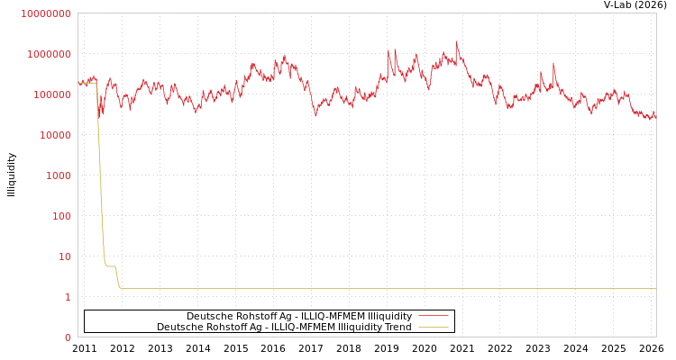 graph of Deutsche Rohstoff Ag ILLIQ-MFMEM