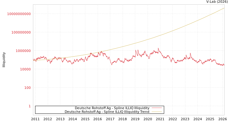 graph of Deutsche Rohstoff Ag ILLIQ-SMEM