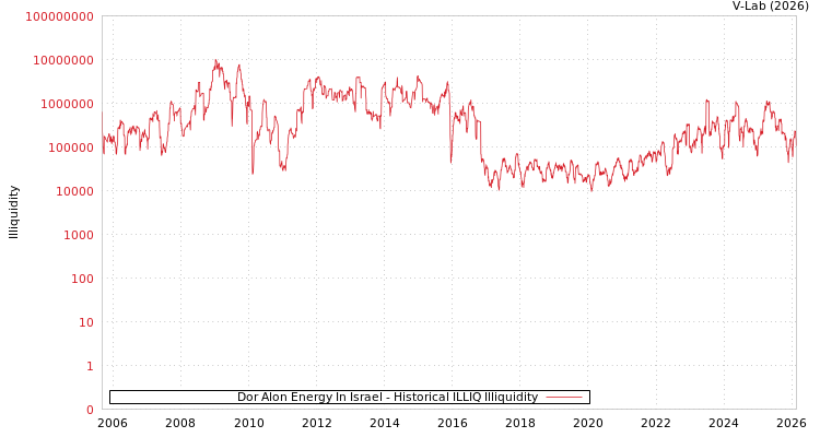 graph of Dor Alon Energy In Israel ILLIQ-HIST