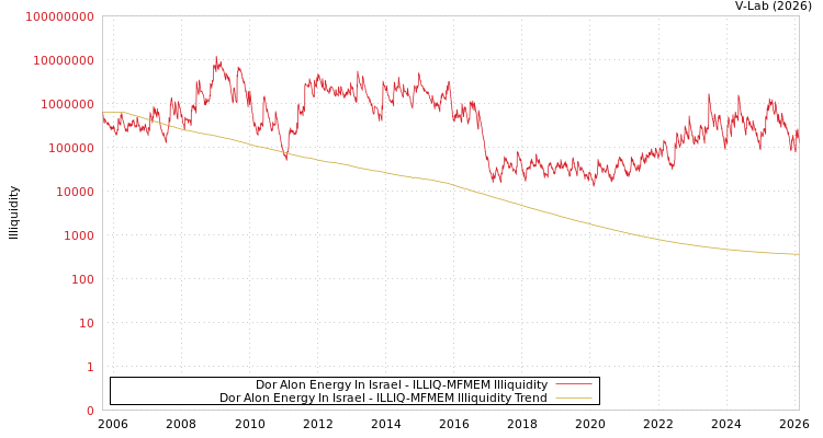graph of Dor Alon Energy In Israel ILLIQ-MFMEM