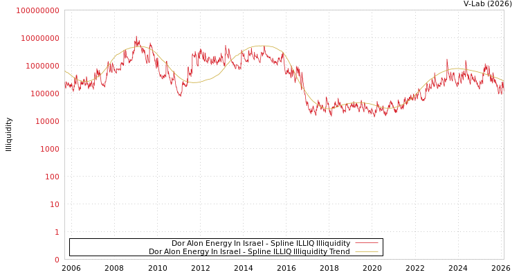 graph of Dor Alon Energy In Israel ILLIQ-SMEM