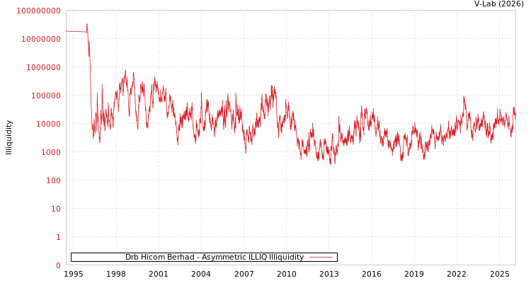 graph of Drb Hicom Berhad ILLIQ-AMEM