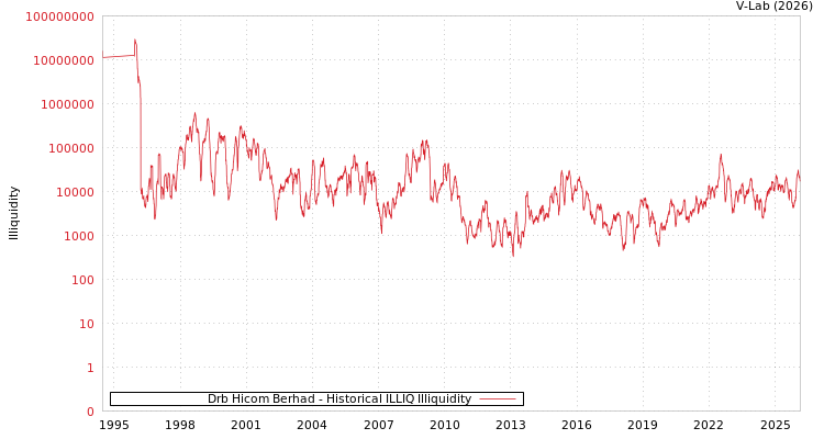 graph of Drb Hicom Berhad ILLIQ-HIST