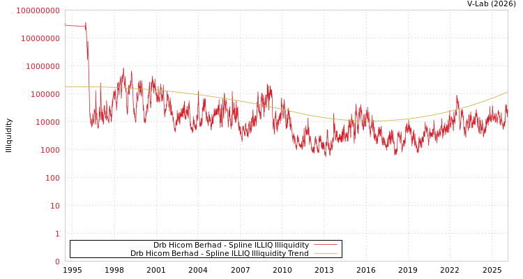 graph of Drb Hicom Berhad ILLIQ-SMEM