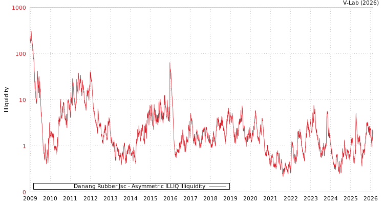 graph of Danang Rubber Jsc ILLIQ-AMEM