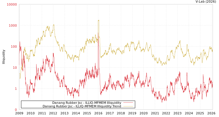 graph of Danang Rubber Jsc ILLIQ-MFMEM
