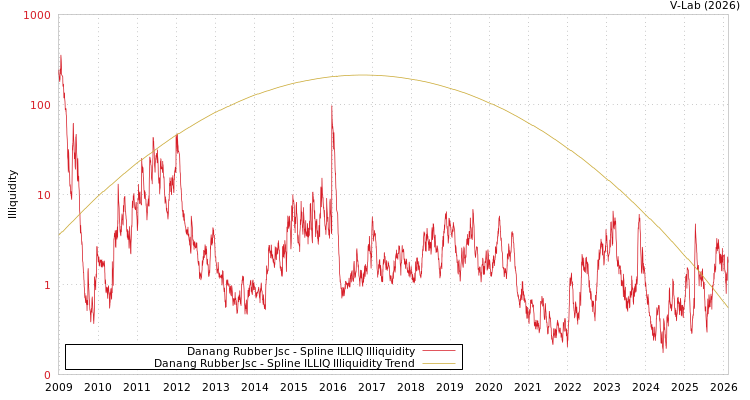 graph of Danang Rubber Jsc ILLIQ-SMEM