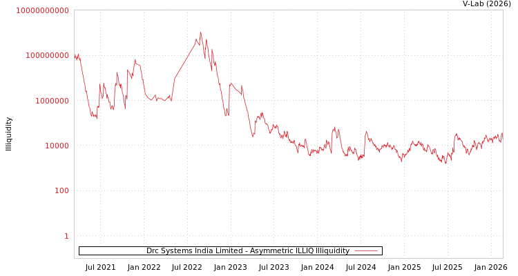 graph of Drc Systems India Limited ILLIQ-AMEM