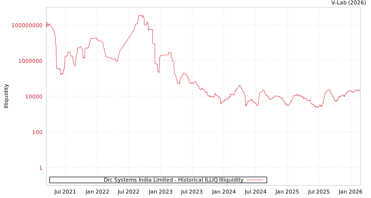 graph of Drc Systems India Limited ILLIQ-HIST