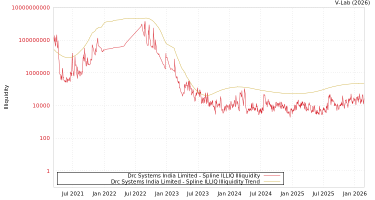 graph of Drc Systems India Limited ILLIQ-SMEM