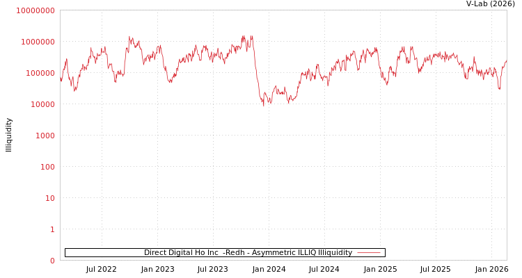 graph of Direct Digital Ho Inc  -Redh ILLIQ-AMEM