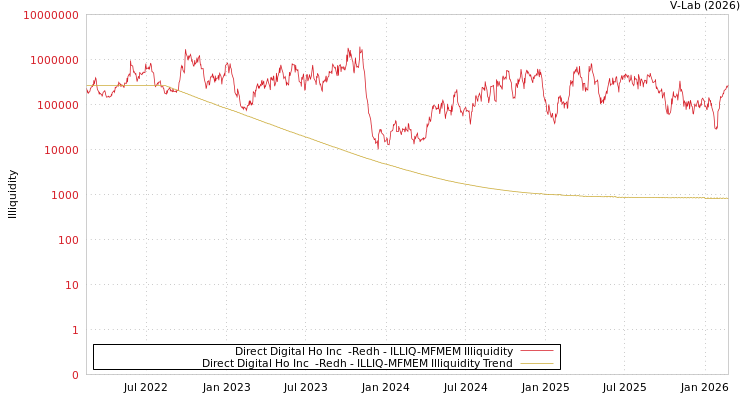 graph of Direct Digital Ho Inc  -Redh ILLIQ-MFMEM