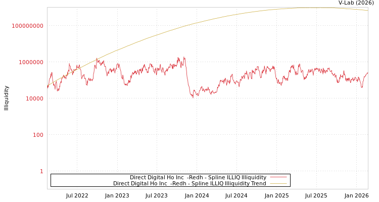 graph of Direct Digital Ho Inc  -Redh ILLIQ-SMEM