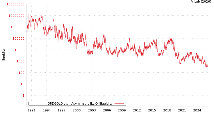 graph of DRDGOLD Ltd ILLIQ-AMEM