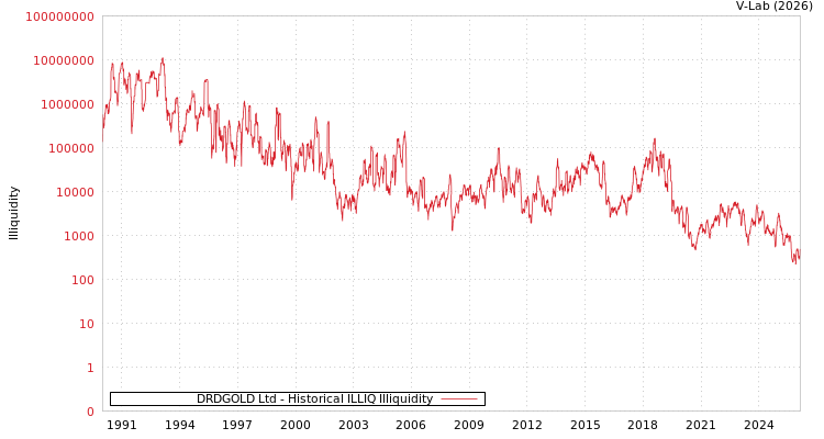 graph of DRDGOLD Ltd ILLIQ-HIST