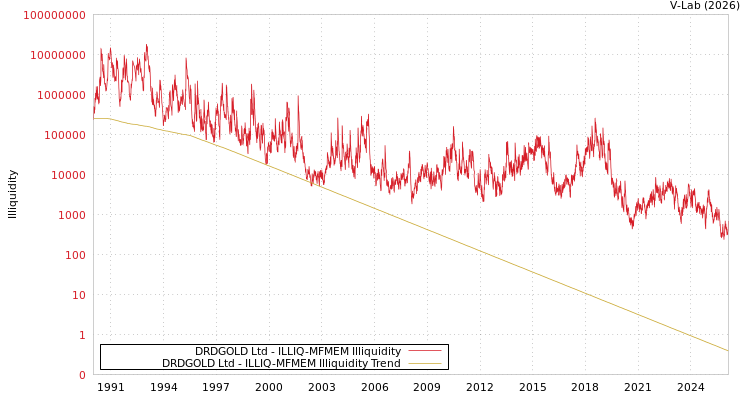 graph of DRDGOLD Ltd ILLIQ-MFMEM