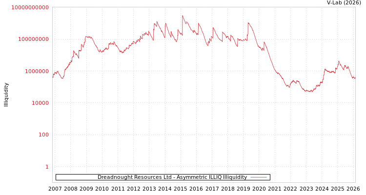 graph of Dreadnought Resources Ltd ILLIQ-AMEM
