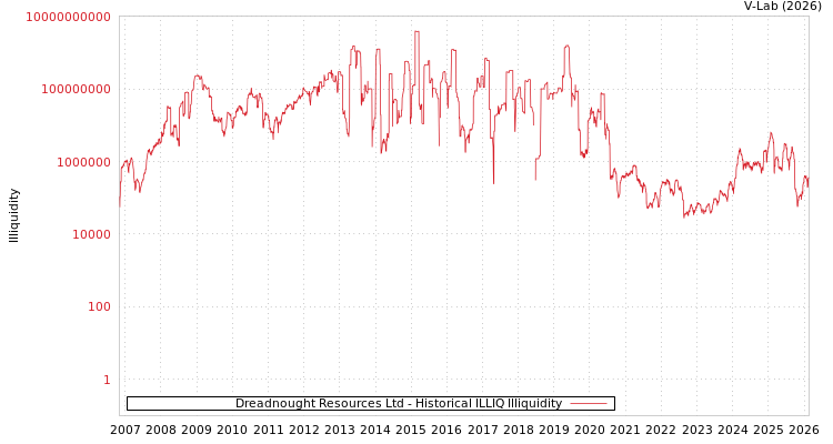 graph of Dreadnought Resources Ltd ILLIQ-HIST