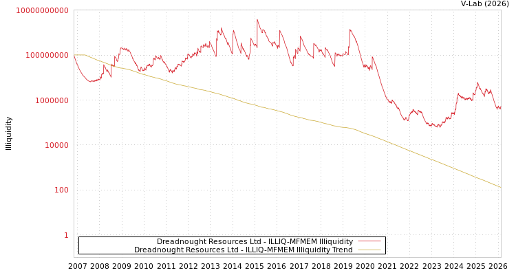 graph of Dreadnought Resources Ltd ILLIQ-MFMEM